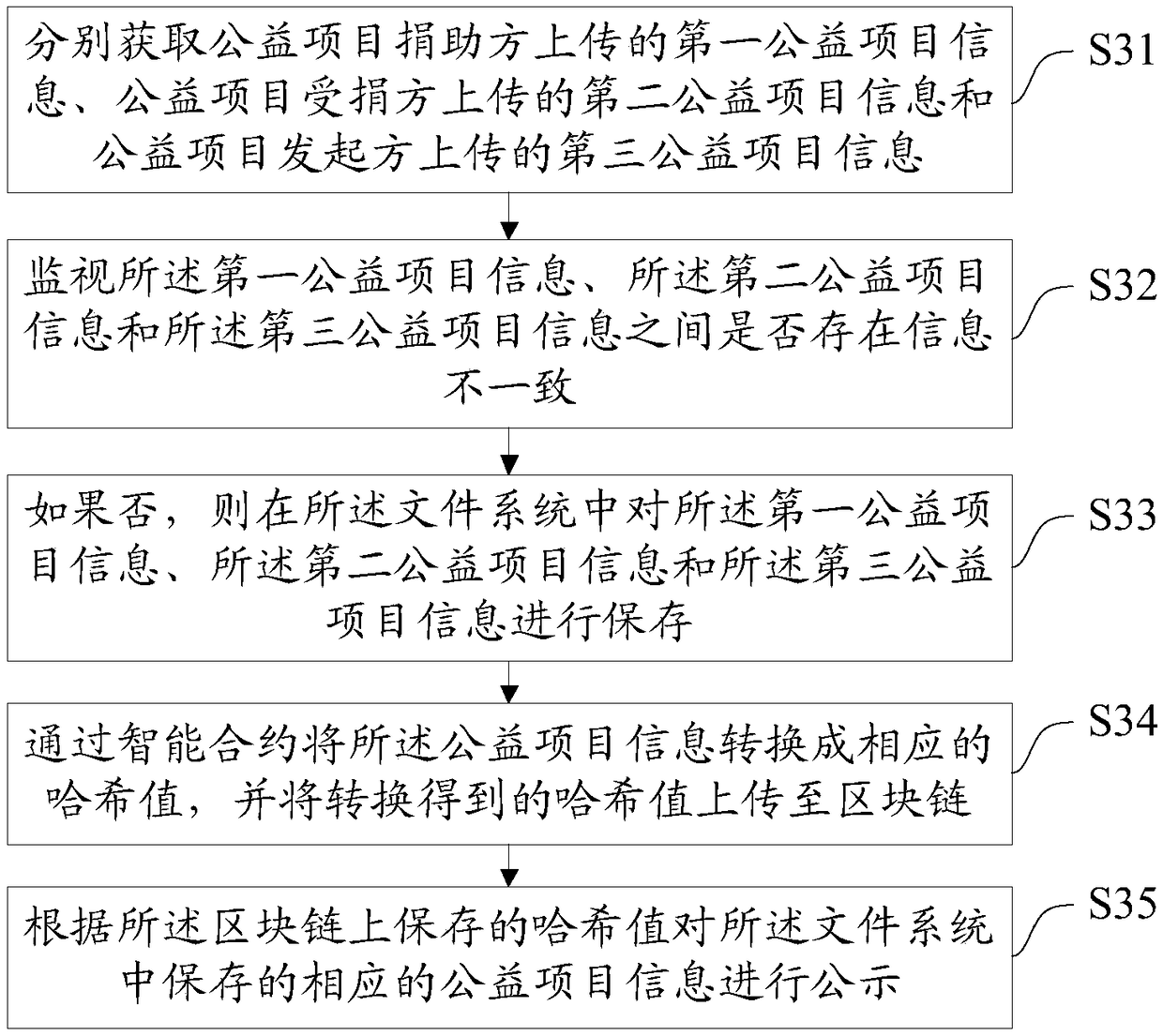 Commonweal project information supervision method, platform, system, equipment and medium