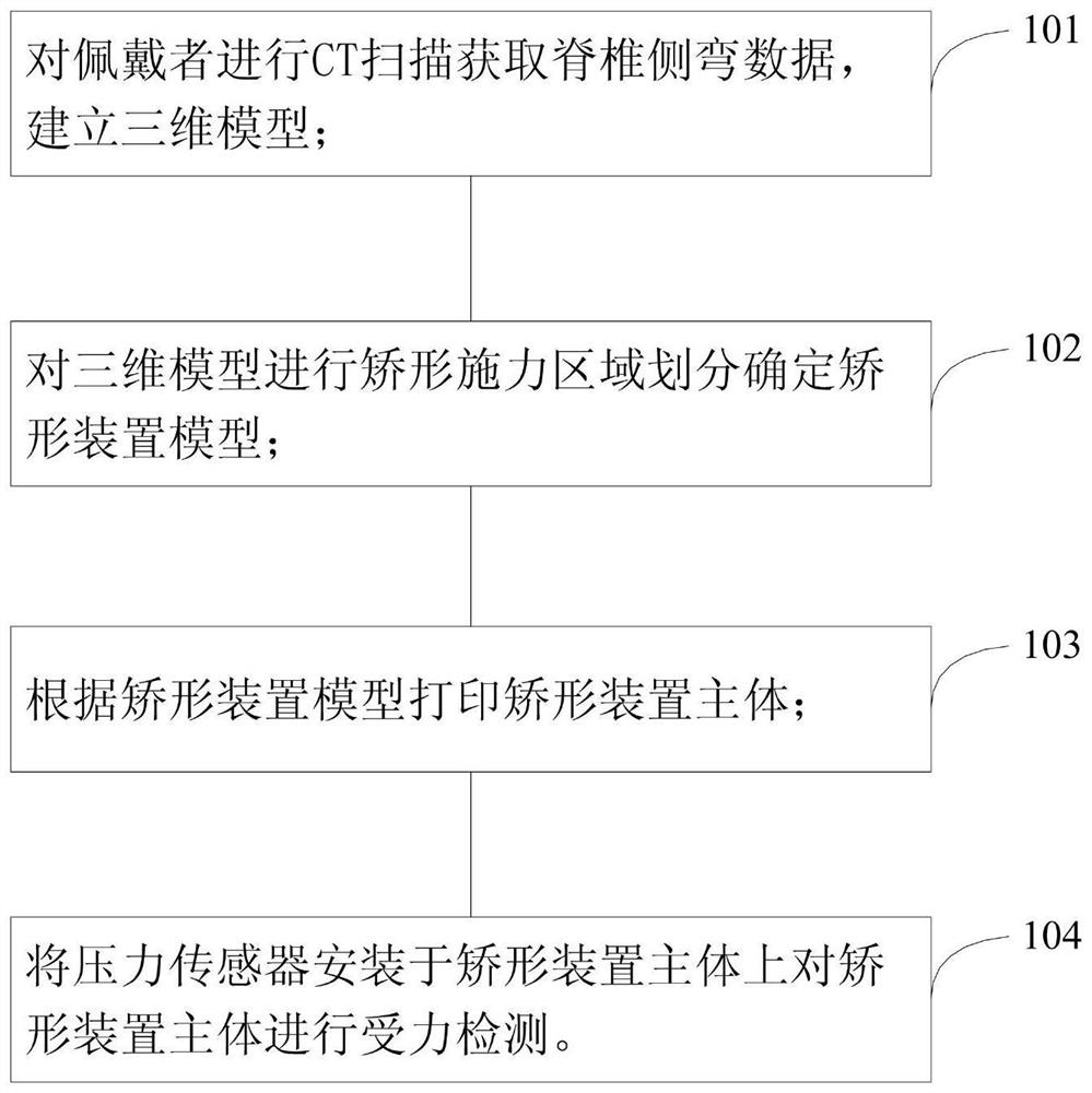 Method for measuring scoliosis orthopedic force