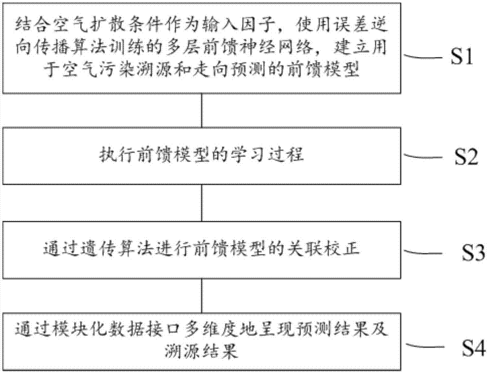 Air pollution tracing and trend prediction method with visual big data