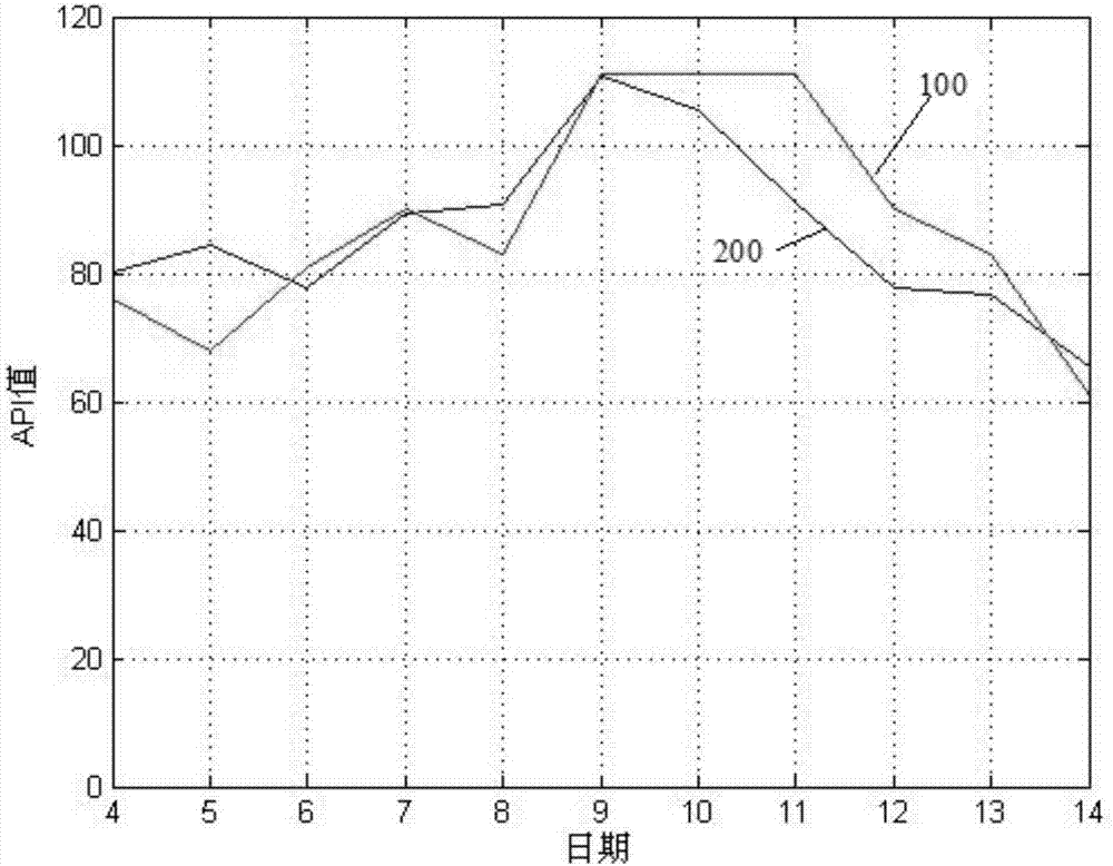 Air pollution tracing and trend prediction method with visual big data