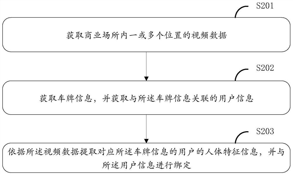 User information acquisition and association method and system, device, equipment and storage medium