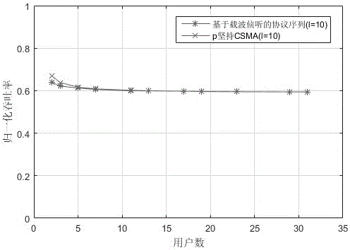 Protocol sequence channel access algorithm based on carrier interception