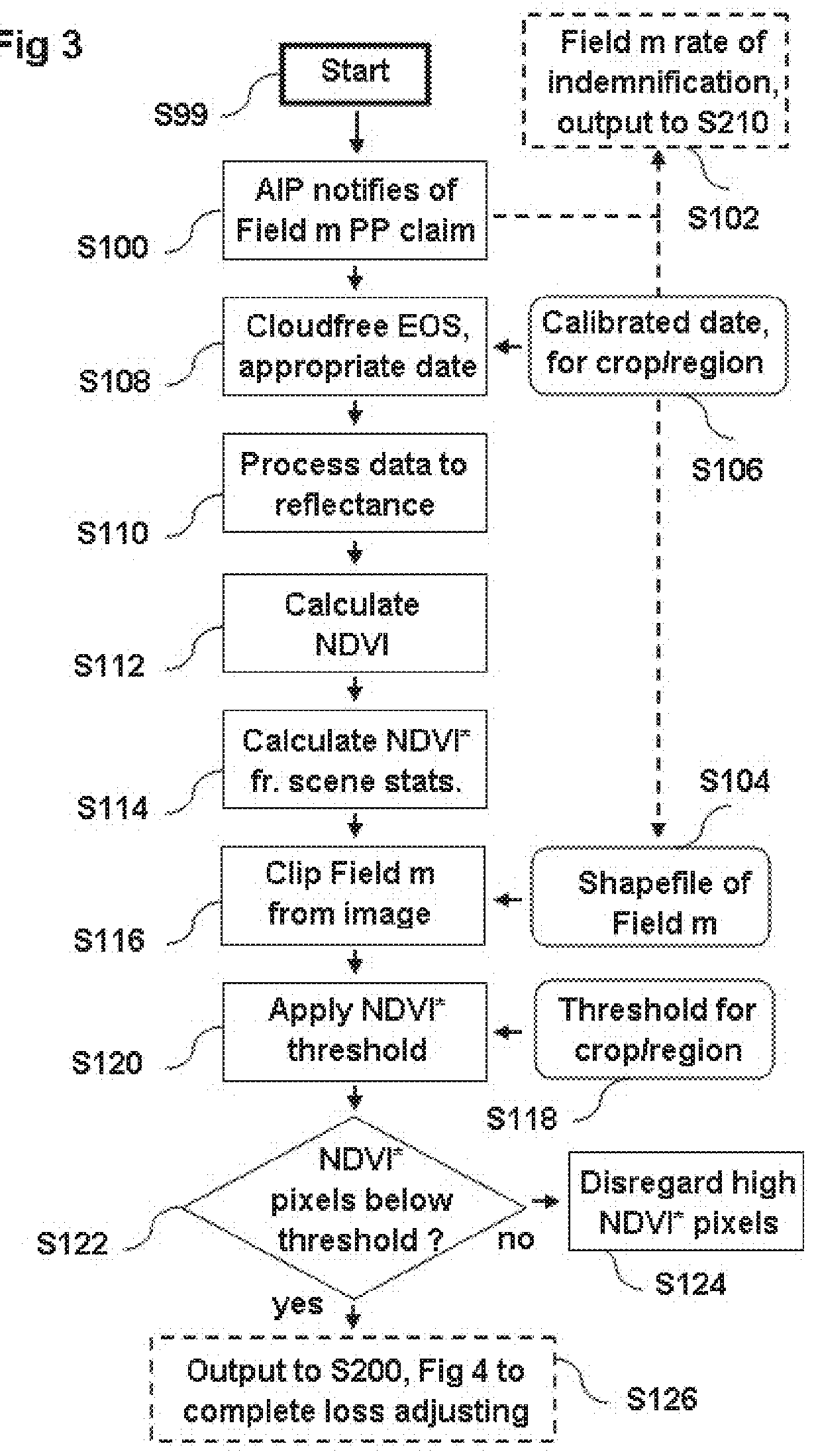 System, Method and Product for Automated Crop Insurance Loss Adjusting for Prevented Planting Conditions