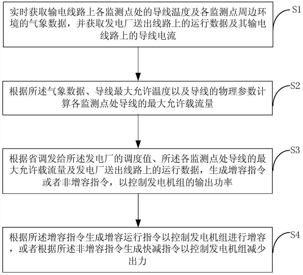 Power-generation-and-transmission combined dynamic capacity-increase method and system thereof