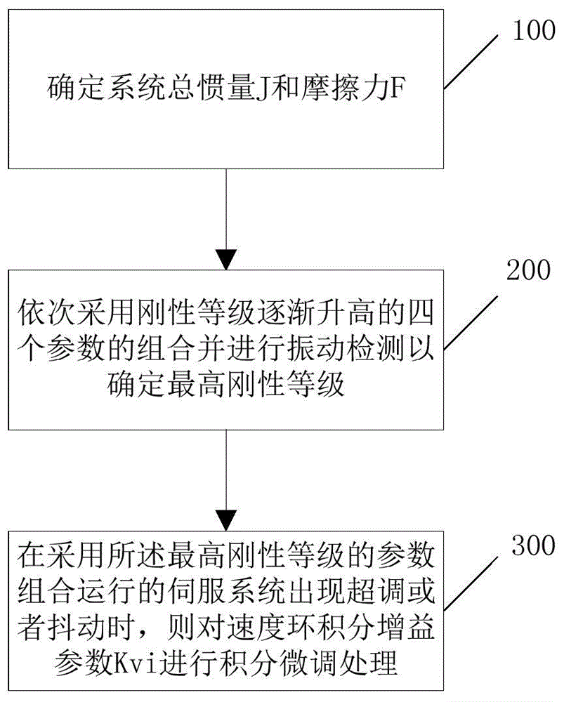 Servo motor system gain parameter automatically adjusting method and system