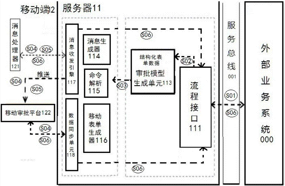 Business process approving method, system and system mobile terminal and server