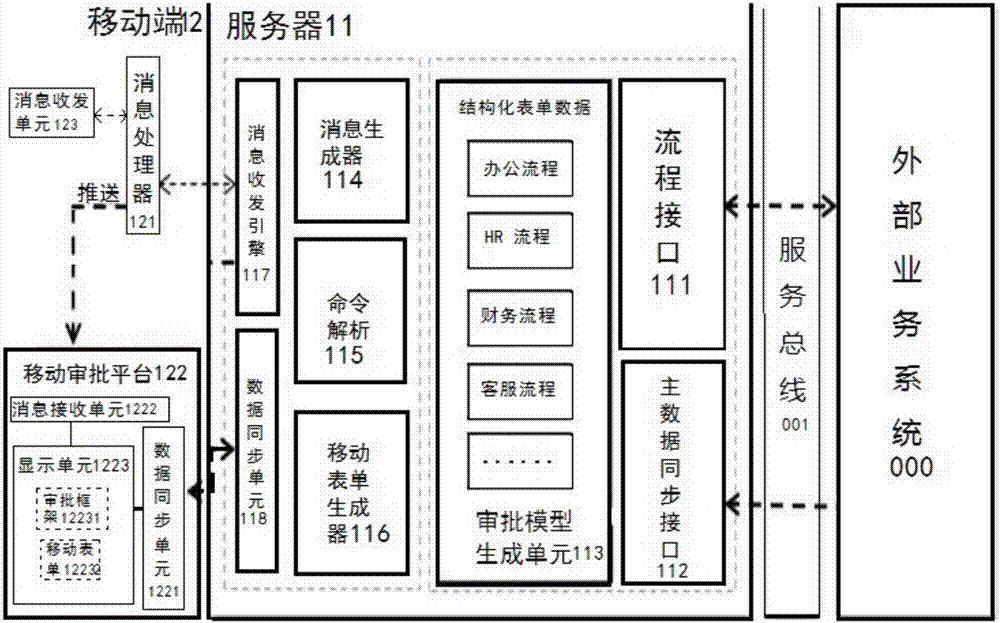 Business process approving method, system and system mobile terminal and server