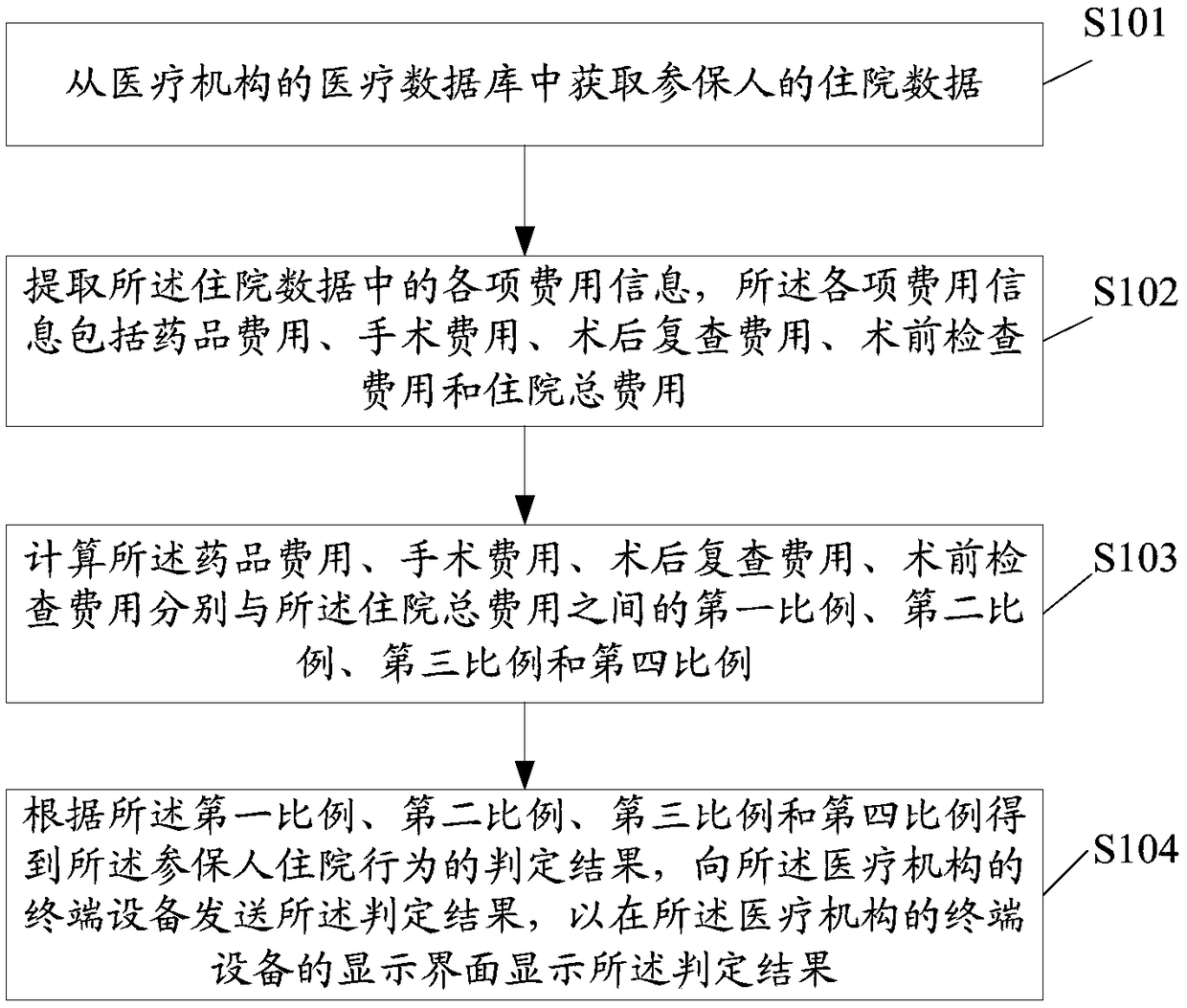 Methods for judging abnormal hospitalization behavior and related products