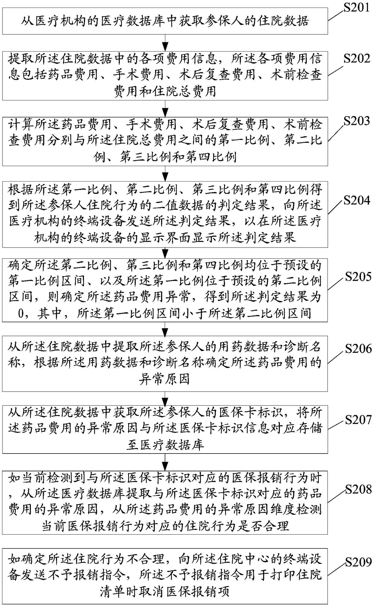 Methods for judging abnormal hospitalization behavior and related products