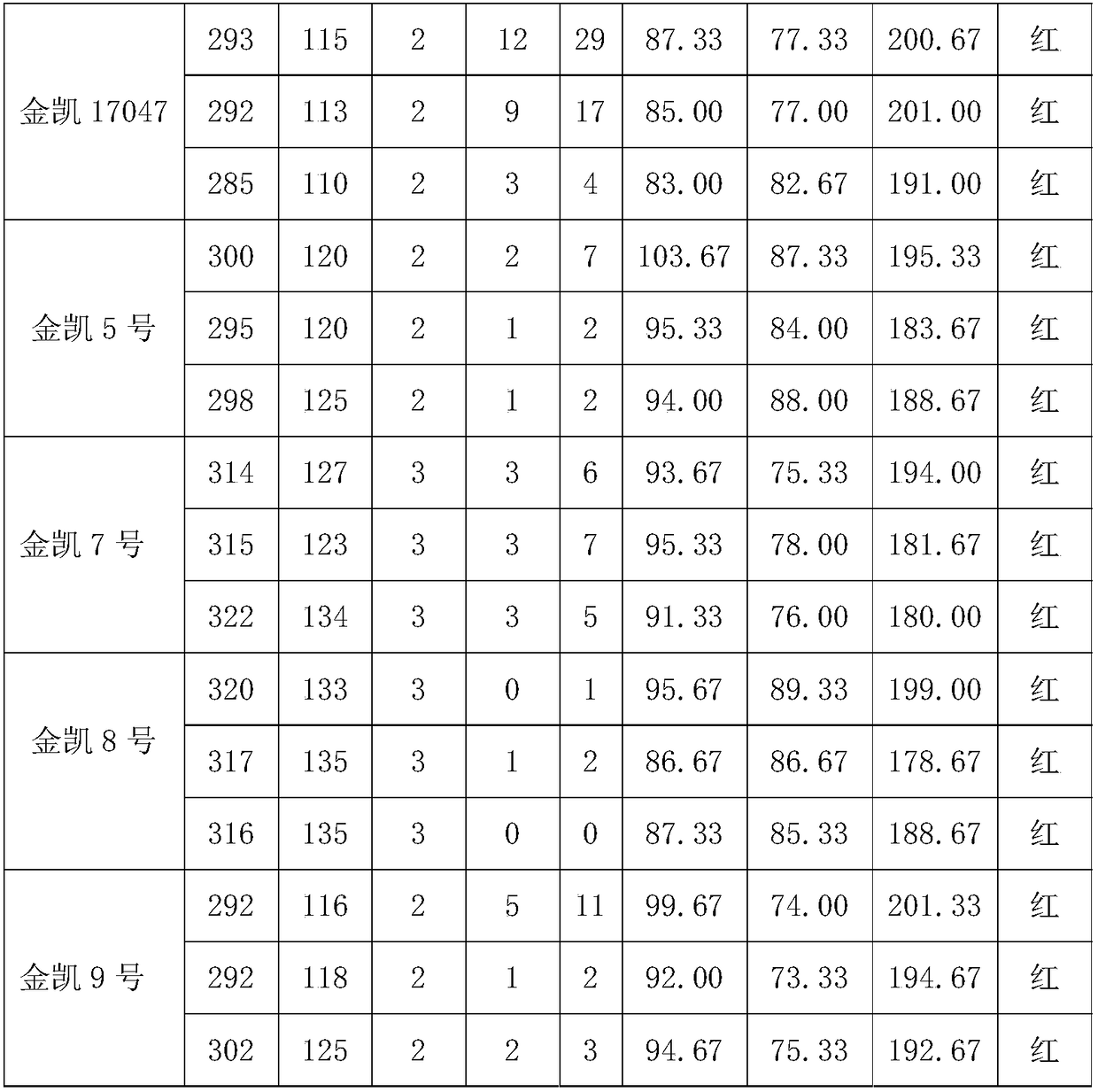 Planting method for identifying new corn strains and identification method for new corn strains