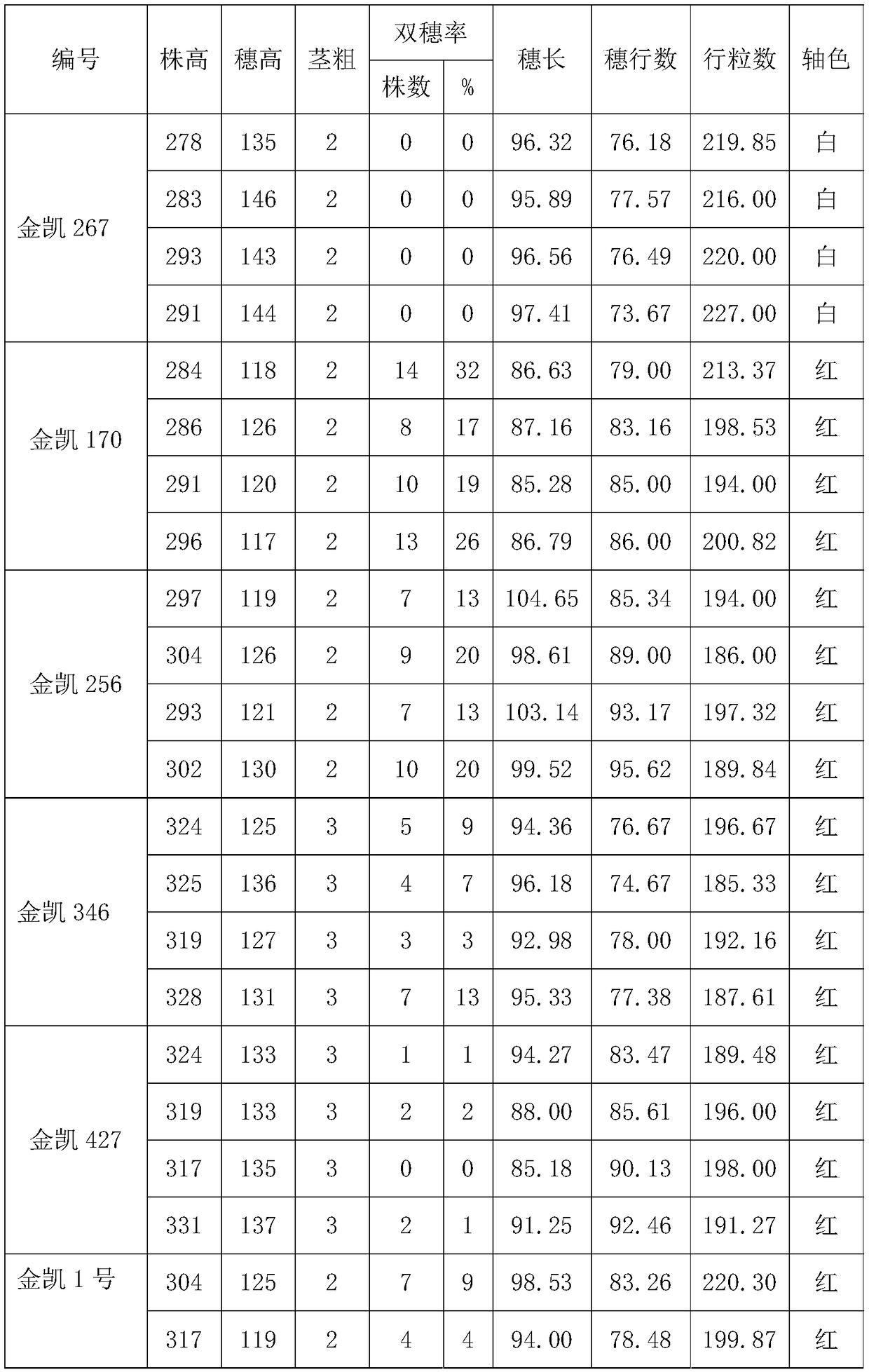 Planting method for identifying new corn strains and identification method for new corn strains