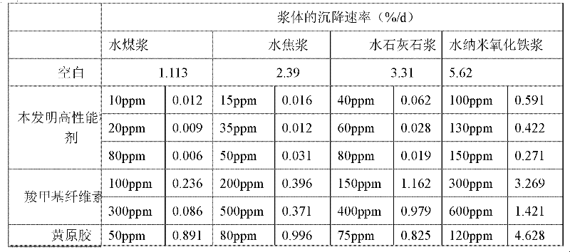 Slurry stabilizing agent and applications thereof