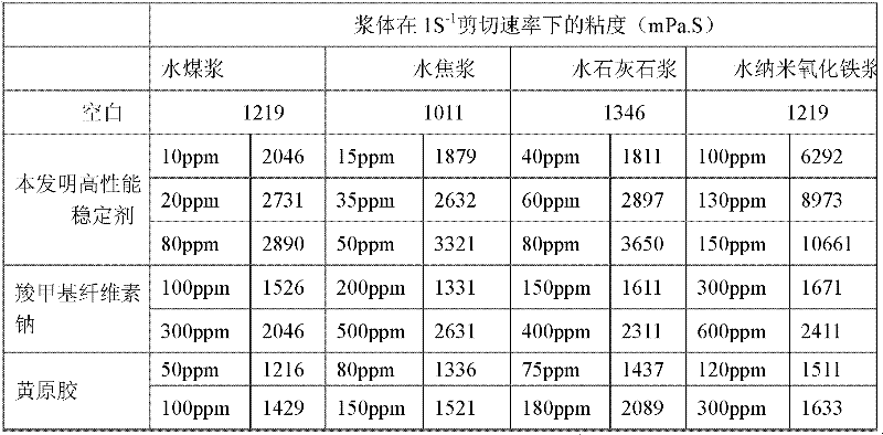 Slurry stabilizing agent and applications thereof