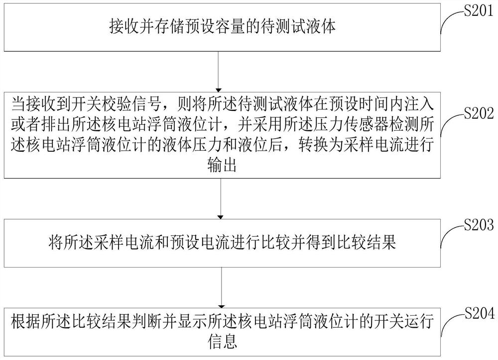 Switch calibration method and switch calibration device applied to nuclear power station float liquid level meter