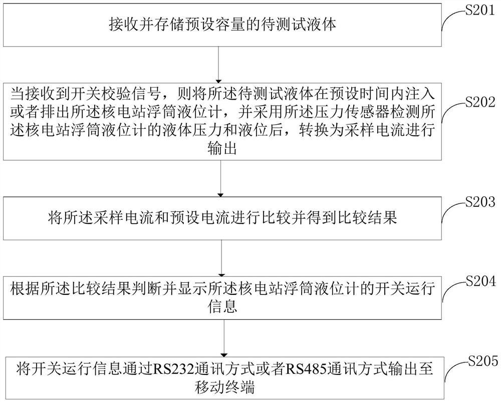 Switch calibration method and switch calibration device applied to nuclear power station float liquid level meter