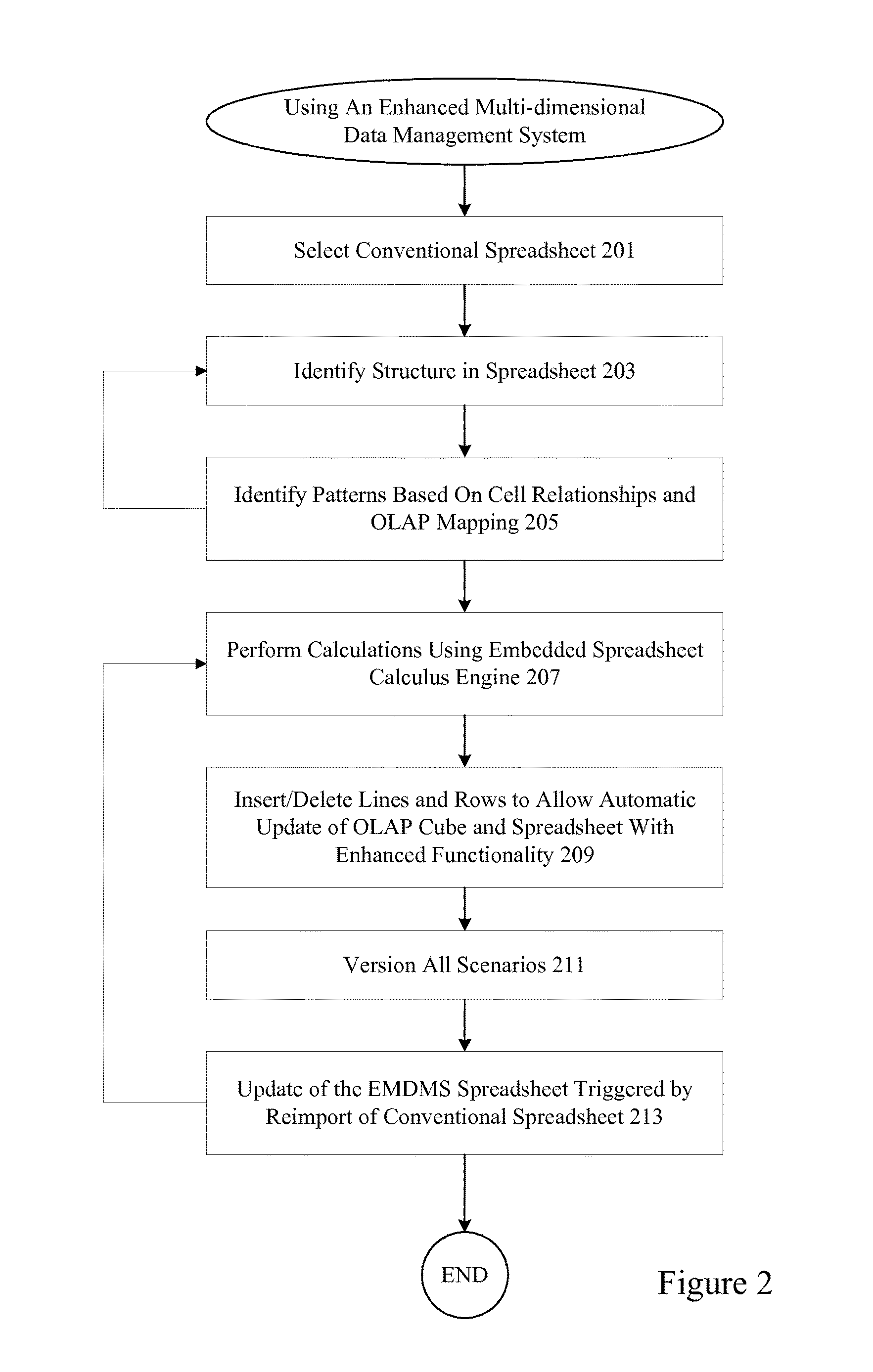 Enhanced mechanisms for managing multidimensional data