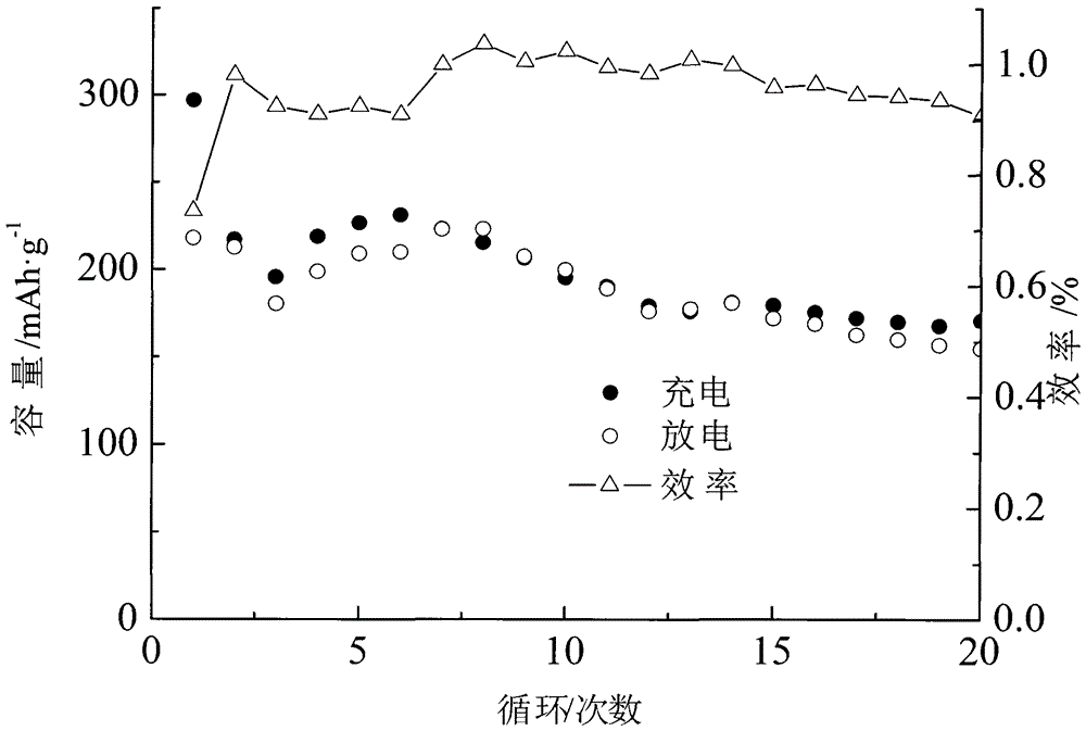 ti4+, al3+, fe3+, f-doped layer-spinel composite lithium-rich cathode material and preparation method