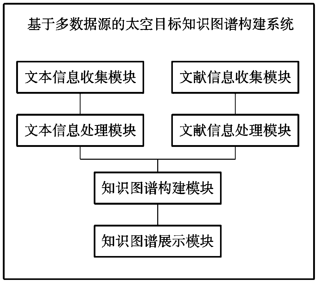 Space target knowledge graph construction system