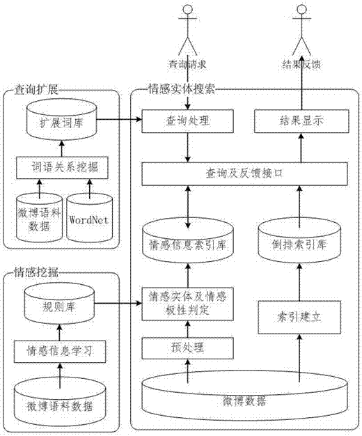 Microblog-oriented emotion entity searching system