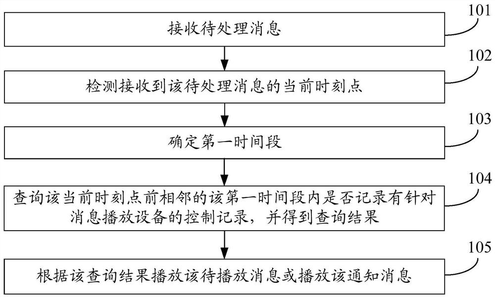 Device message playback control method, device, message playback device, and storage medium