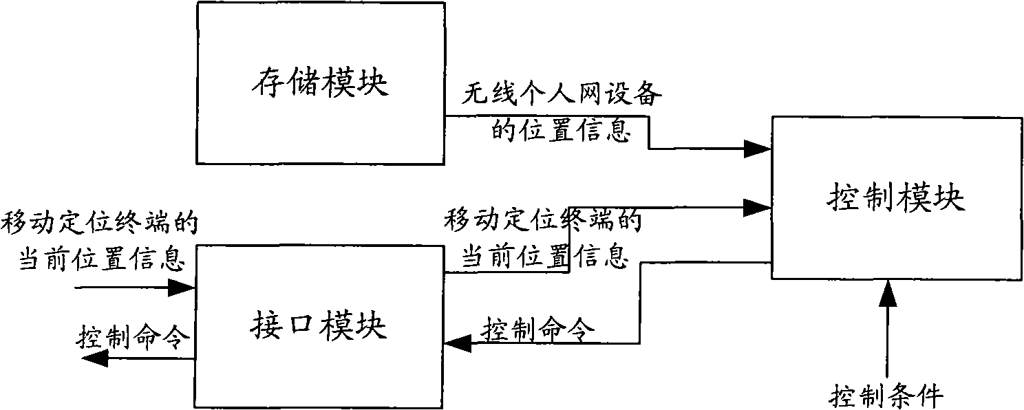 Method and device for realizing controlling wireless personal network equipment