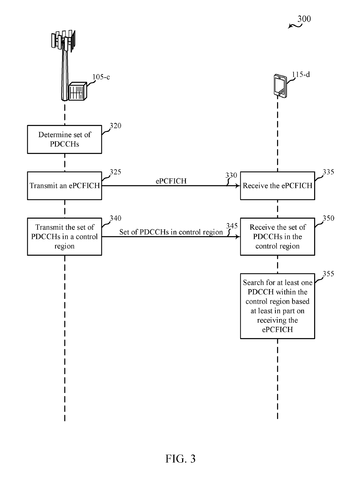 Techniques for using an enhanced physical control format indicator channel to identify characteristics of a control region including a set of physical downlink control channels