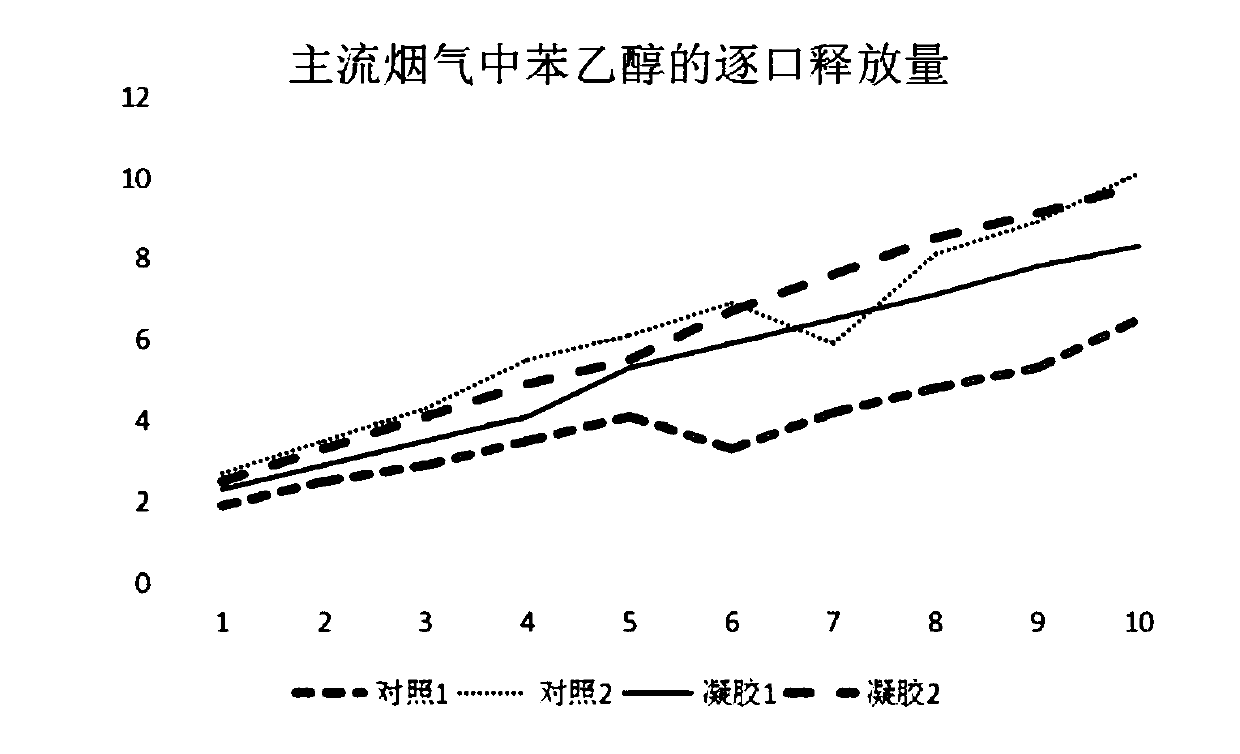 Aroma-flavored sustained-release gel particles for cigarette filter stick, preparation and application thereof