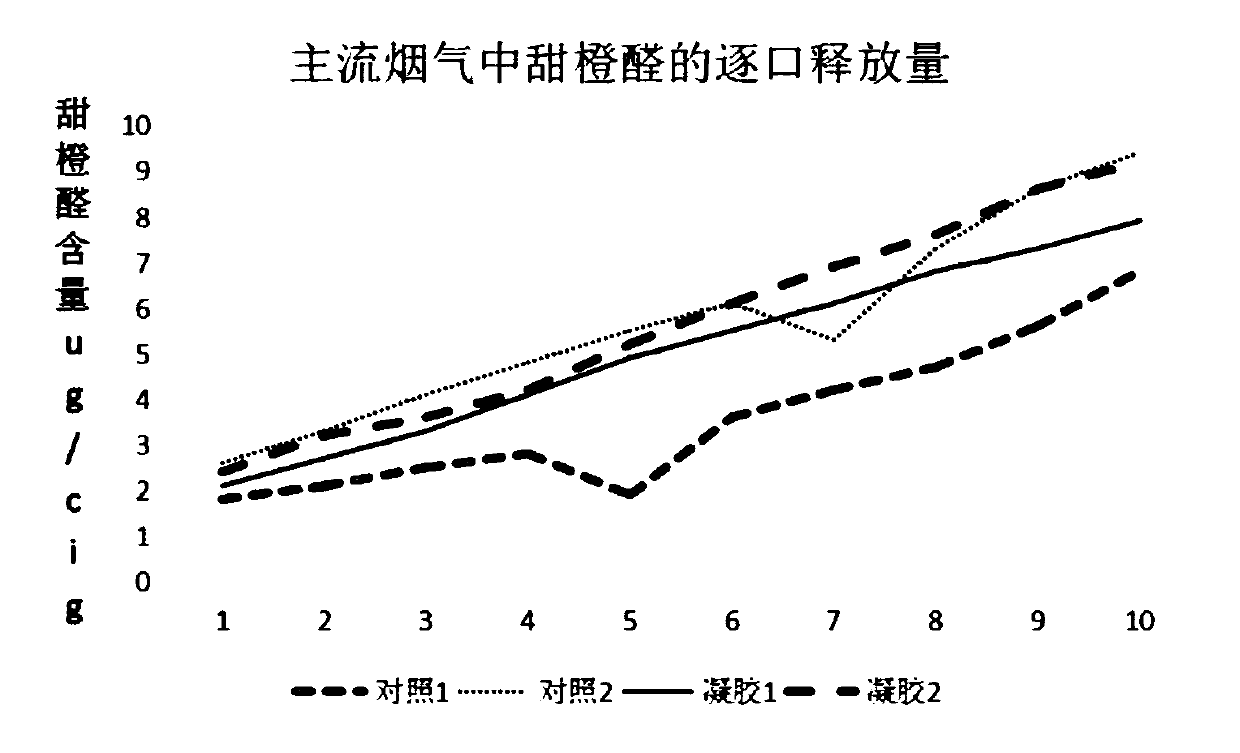 Aroma-flavored sustained-release gel particles for cigarette filter stick, preparation and application thereof