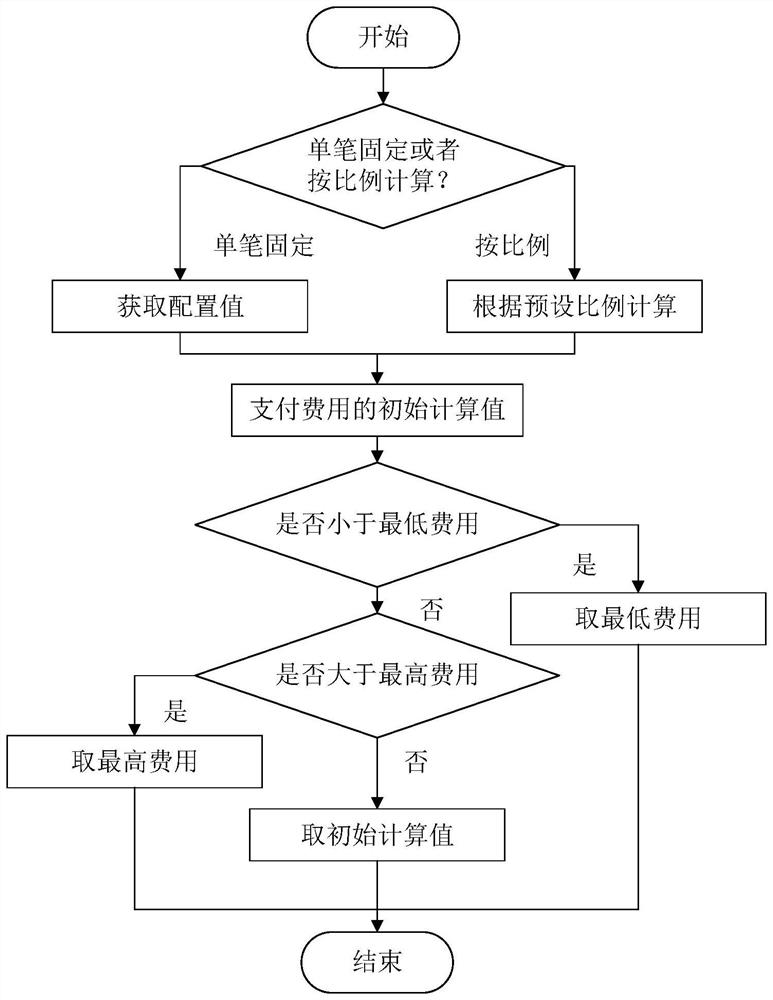 Payment channel determination method and device, electronic equipment and storage medium