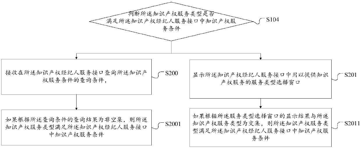 Intellectual property broker service method and device and server