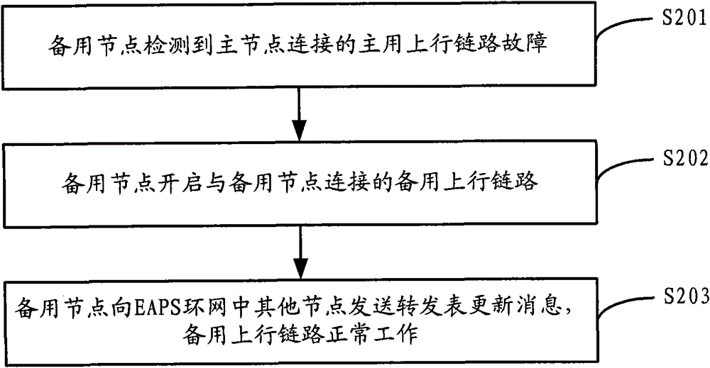 Method and system for realizing looped network uplink protection