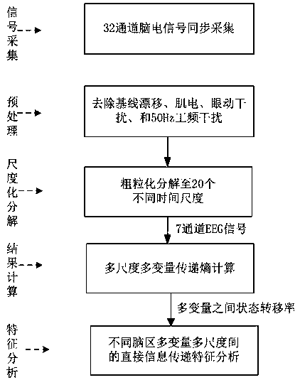 Coupling analysis method of multi-channel electroencephalogram based on multi-scale multi-variate transfer entropy