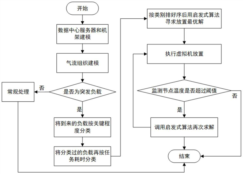 Energy consumption control method of cloud data center for burst load