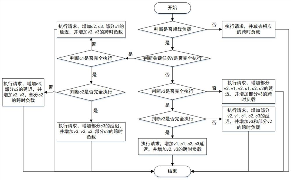 Energy consumption control method of cloud data center for burst load