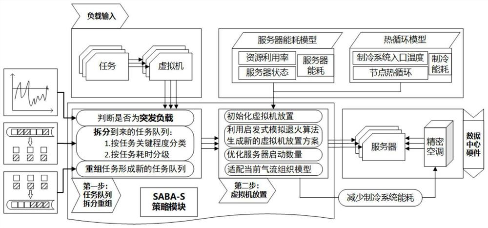 Energy consumption control method of cloud data center for burst load