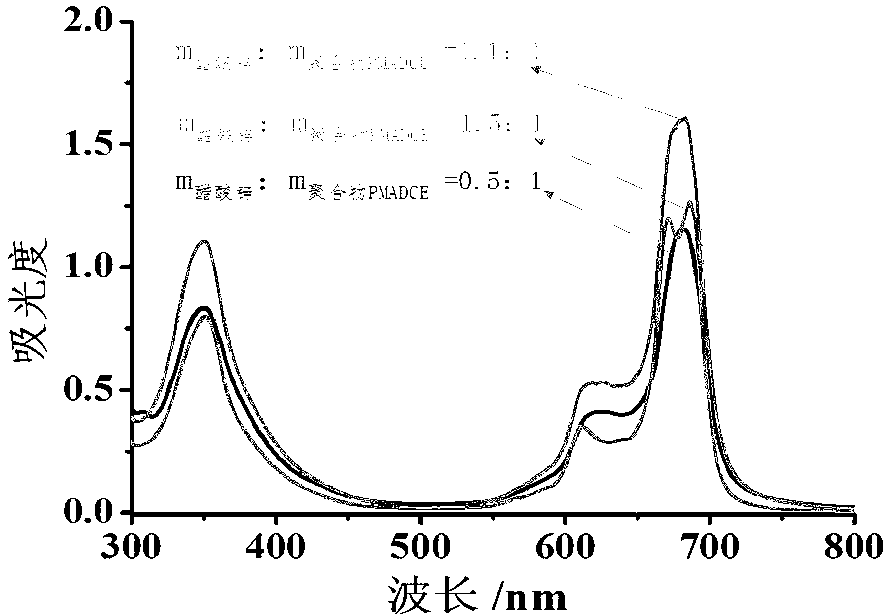 Copolymer containing zinc-phthalocyanine group on side chain and preparation method thereof