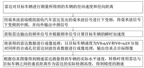 Method for measuring speed measurement precision of automobile radar