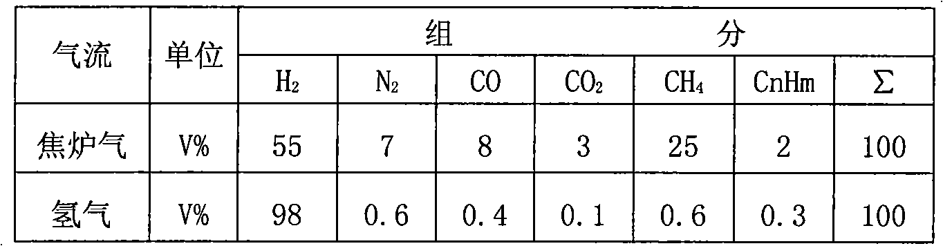 Method for preparing methanol synthesis gas with oven gas and blast furnace gas