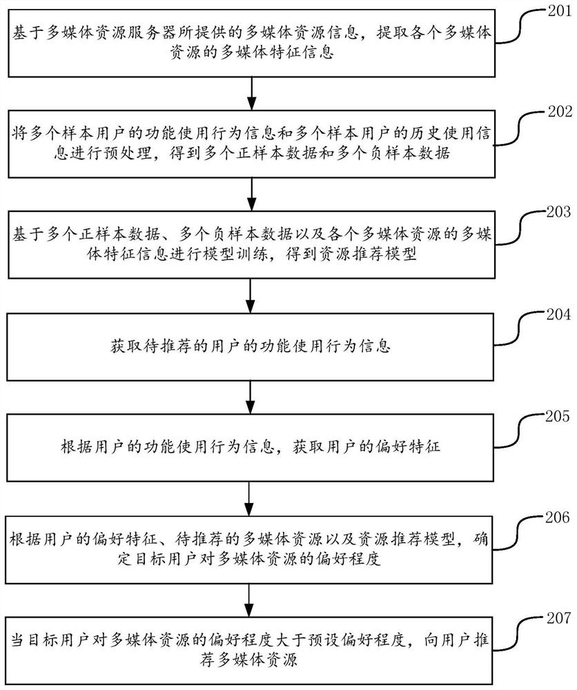 Network resource recommendation method, device, electronic device, server and storage medium