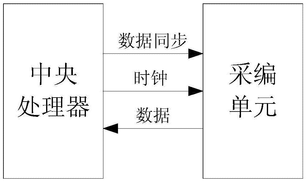 High bit rate data acquisition and transmission system based on star topology framework