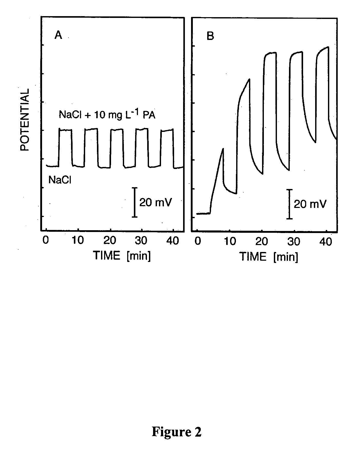 Reversible electrochemical sensors for polyions