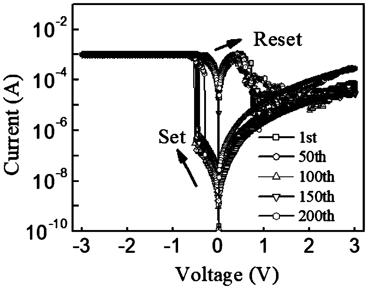 Polymorphic high-stability resistive random access memory of all-inorganic perovskite thin film and preparation method of polymorphic high-stability resistive random access memory