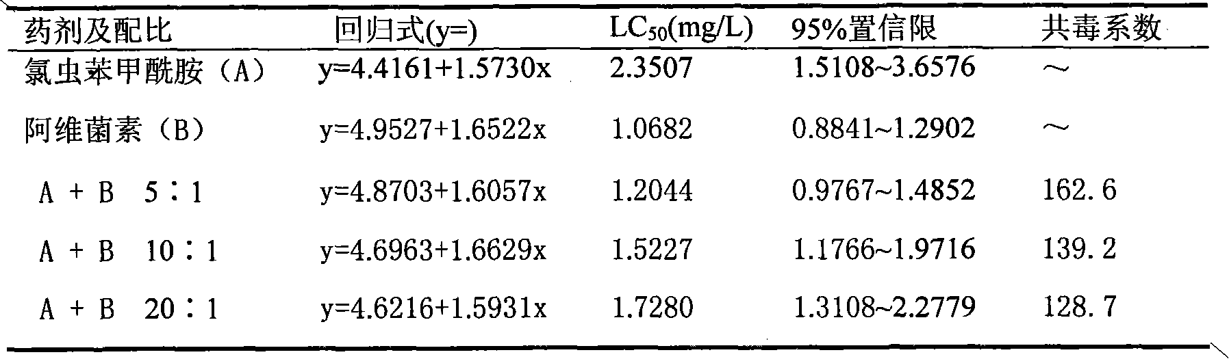 Pesticide composition containing chlorantranili-prole and abamectin for preventing and controlling liriomyza