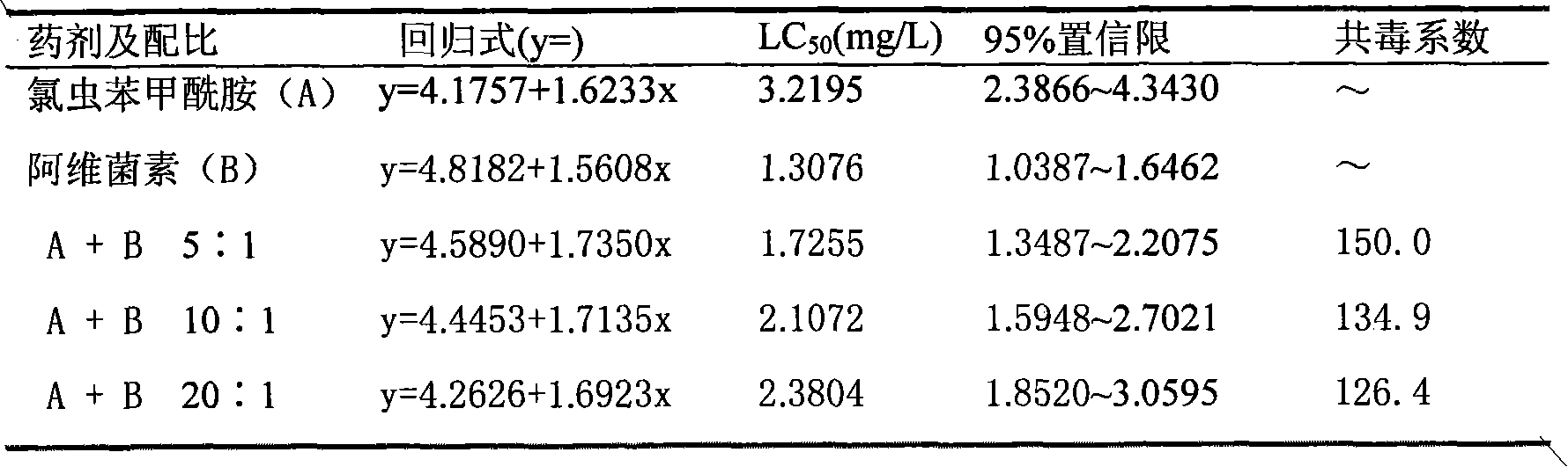 Pesticide composition containing chlorantranili-prole and abamectin for preventing and controlling liriomyza