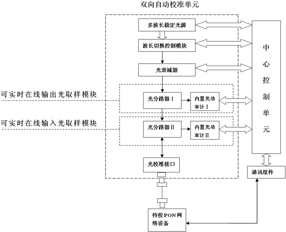 Device for automatically calibrating bidirectional transmit-receive optical power of PON network equipment