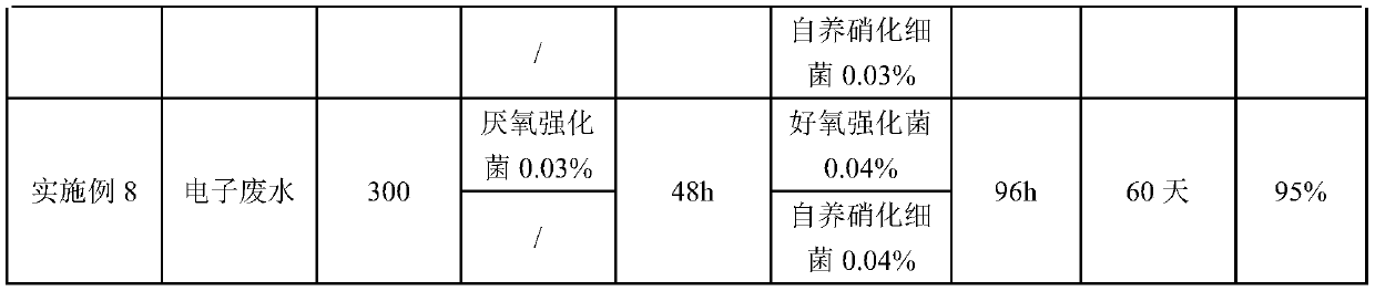 Enrichment method of anaerobic ammonia-oxidizing bacteria