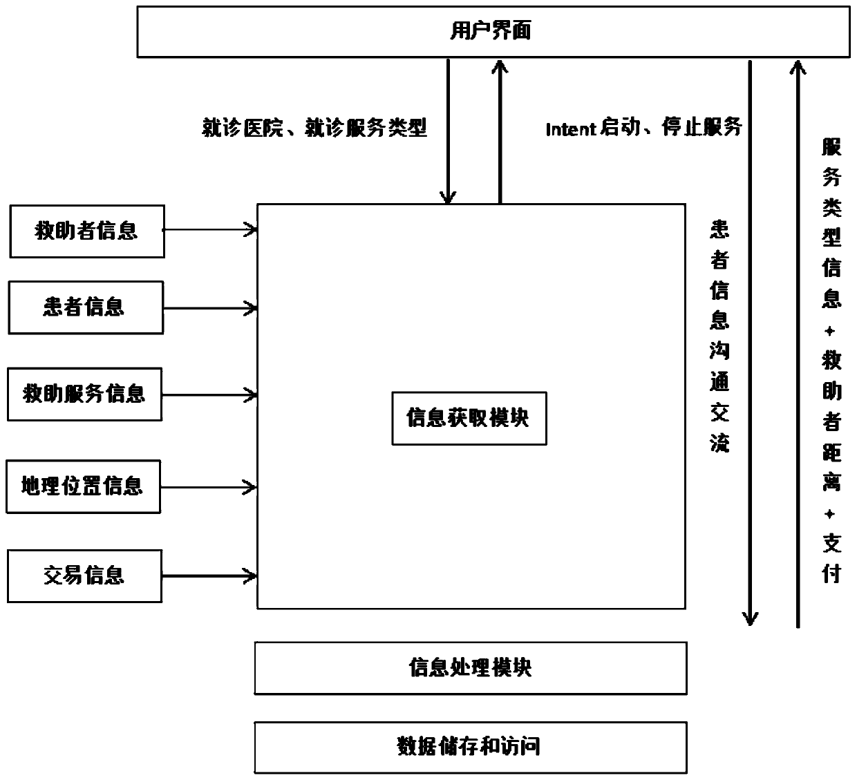 O2o-based doctor-seeing mutual assistance system and method