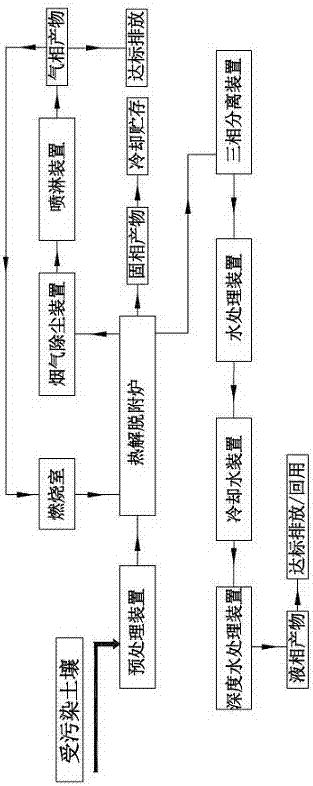 Polluted soil pyrolysis desorption repairing device and method