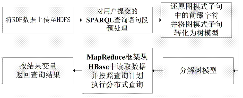 Volume radio direction finde (RDF) data distribution type query processing method based on Hadoop