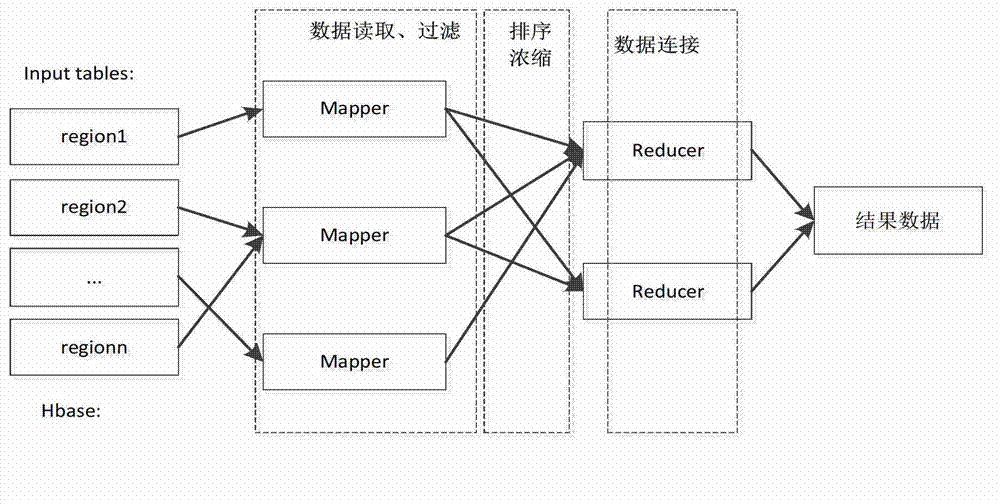 Volume radio direction finde (RDF) data distribution type query processing method based on Hadoop